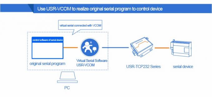 PUSR USR- N510 Industrial Modbus Gateway Serial RS232 RS485 RS422 ke Ethernet Converter dengan perintah AT Fungsi Perangkat IoT 5