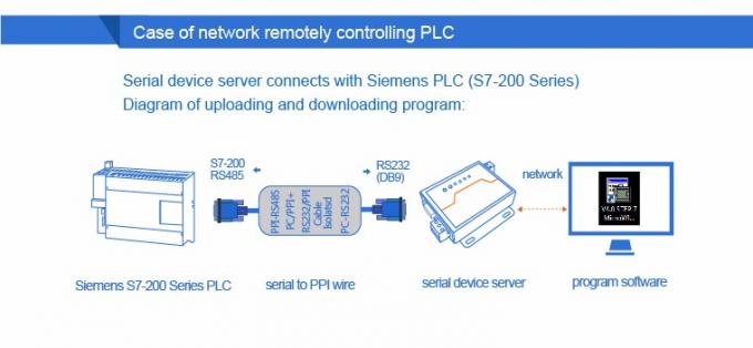 PUSR USR- N510 Industrial Modbus Gateway Serial RS232 RS485 RS422 ke Ethernet Converter dengan perintah AT Fungsi Perangkat IoT 6
